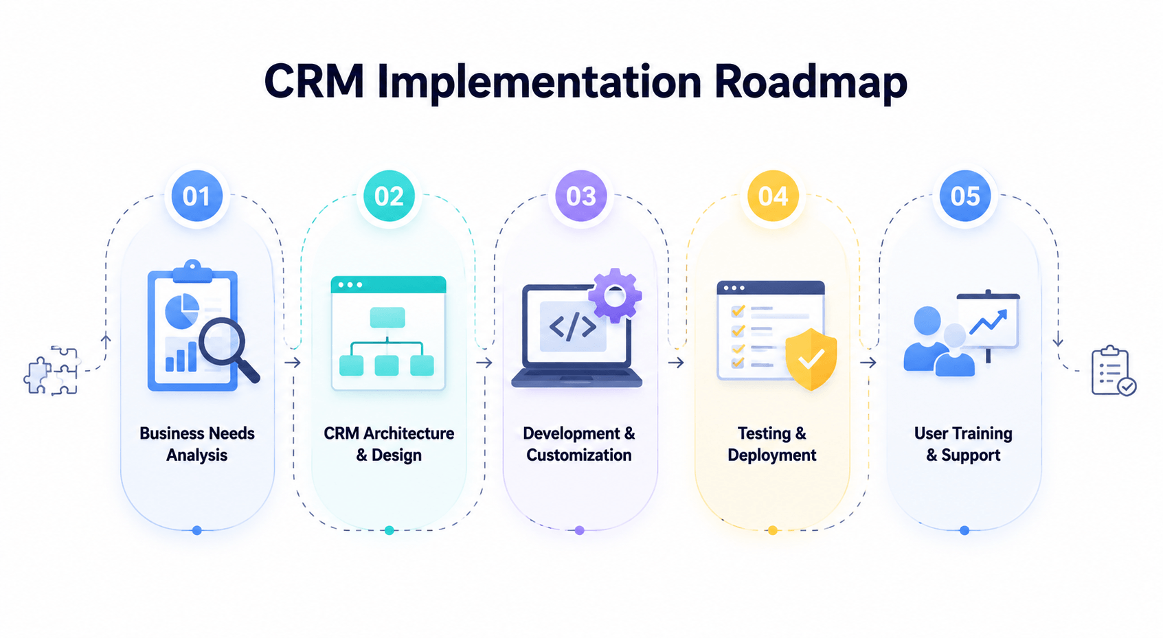 Five-step CRM implementation roadmap covering analysis, design, customization, testing, and user training in a modern SaaS workflow illustration.